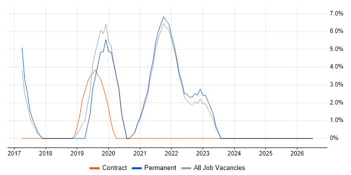 Data Engineer job vacancy trend in Sutton