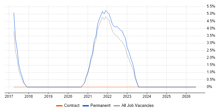Data Engineering job vacancy trend in Sutton
