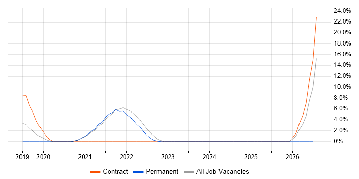 Data Lake job vacancy trend in Sutton
