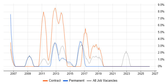 Data Migration job vacancy trend in Sutton