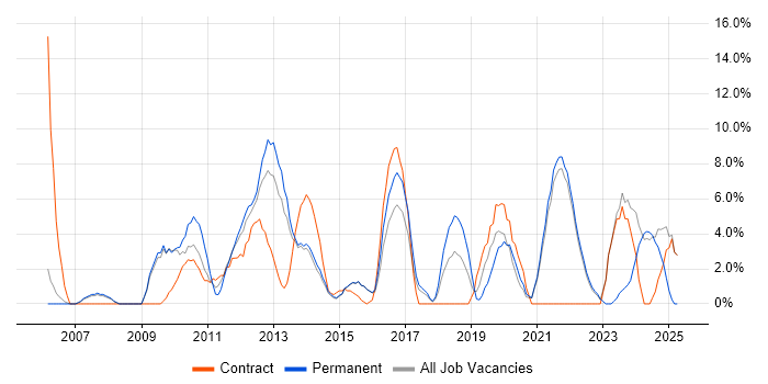 Job vacancy trend for Data Modelling in Sutton