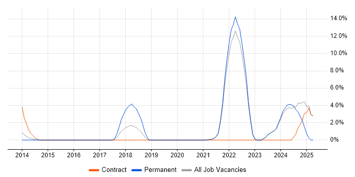 Job vacancy trend for Data Structures in Sutton
