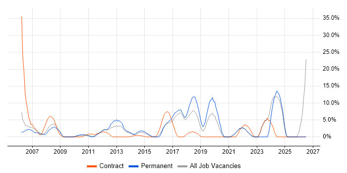 Data Warehouse job vacancy trend in Sutton