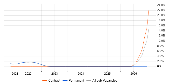 Databricks job vacancy trend in Sutton
