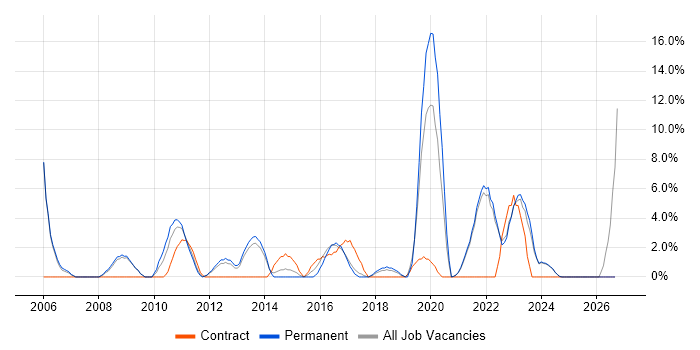 Decision-Making job vacancy trend in Sutton