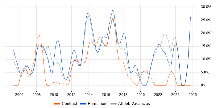 Degree job vacancy trend in Sutton