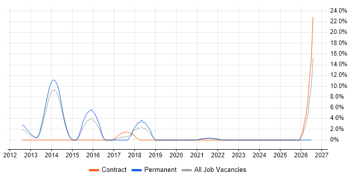 Developer/Software Engineer job vacancy trend in Sutton