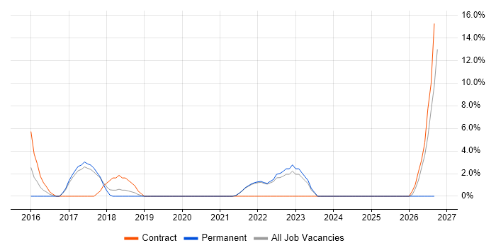 Distributed Systems job vacancy trend in Sutton