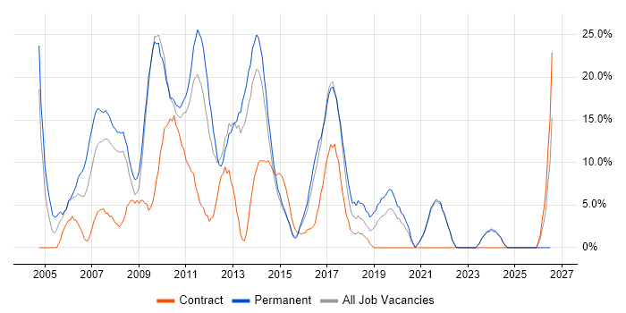.NET Developer job vacancy trend in Sutton