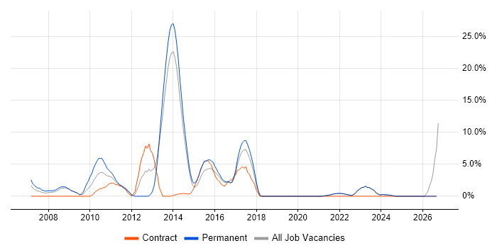 .NET Framework job vacancy trend in Sutton