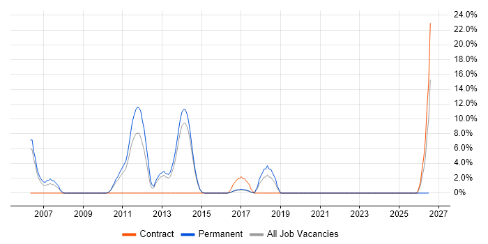 .NET Software Developer job vacancy trend in Sutton