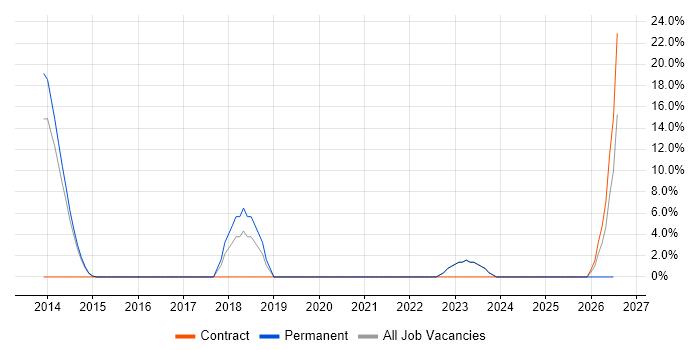.NET Software Engineer job vacancy trend in Sutton