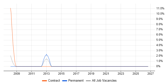 Enterprise Data Warehouse job vacancy trend in Sutton