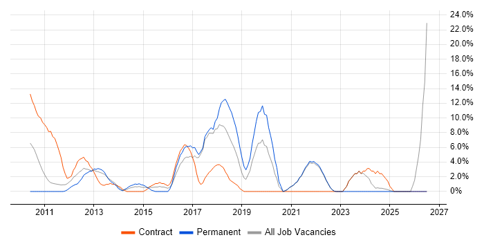ETL job vacancy trend in Sutton