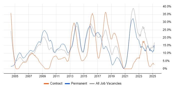 Job vacancy trend for Finance in Sutton