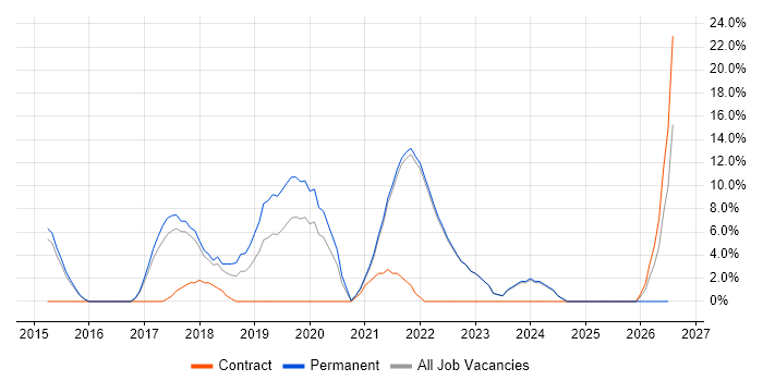 Full-Stack Development job vacancy trend in Sutton