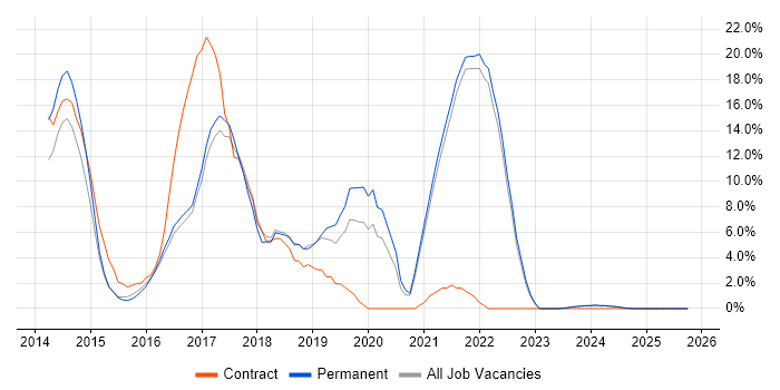 Git job vacancy trend in Sutton