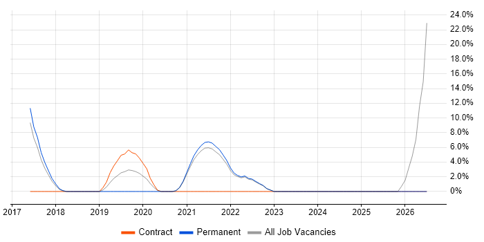 GitHub job vacancy trend in Sutton