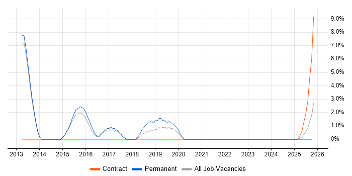Google Workspace job vacancy trend in Sutton