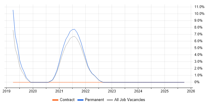 Grafana job vacancy trend in Sutton