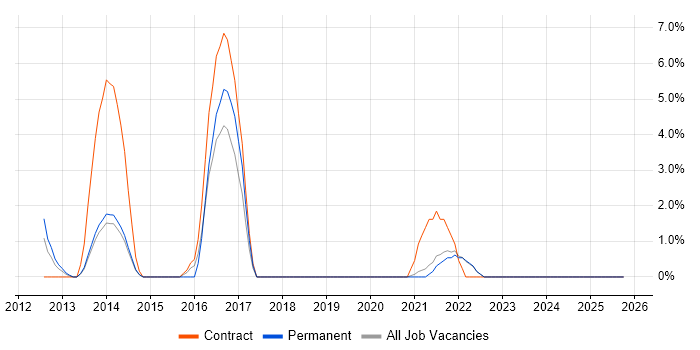 IaaS job vacancy trend in Sutton
