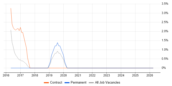 Impact Assessments job vacancy trend in Sutton