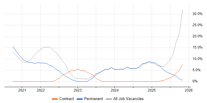 Inclusion and Diversity job vacancy trend in Sutton