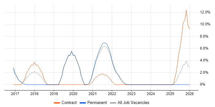 Infrastructure as Code job vacancy trend in Sutton