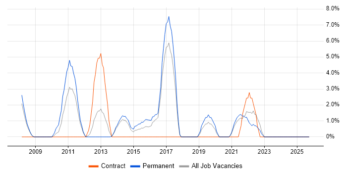 Infrastructure Engineering job vacancy trend in Sutton