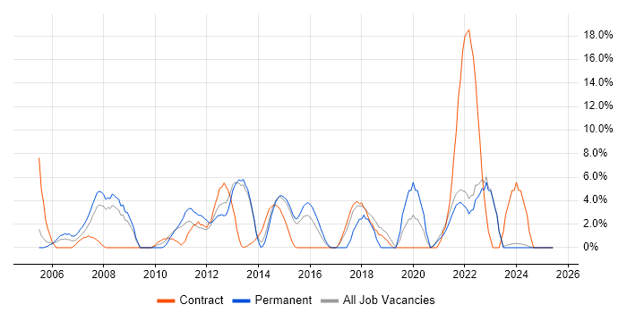 Job vacancy trend for IT Support in Sutton Job vacancy trend for IT Support in Sutton