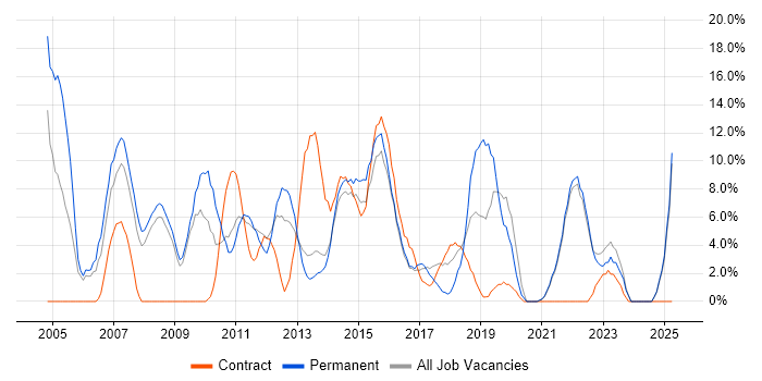 Job vacancy trend for Lead in Sutton Job vacancy trend for Lead in Sutton