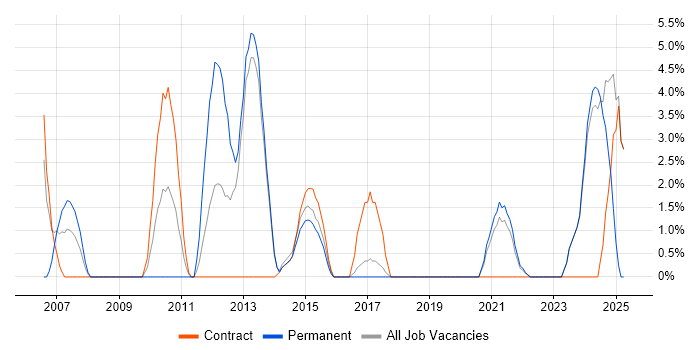 Job vacancy trend for Legacy Systems in Sutton