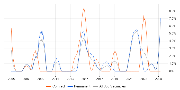 Job vacancy trend for Line Management in Sutton Job vacancy trend for Line Management in Sutton