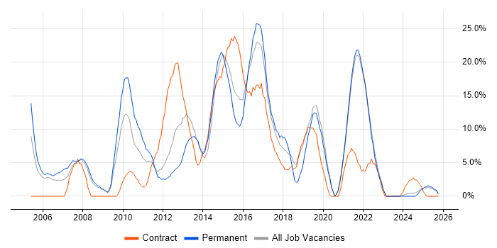 Linux job vacancy trend in Sutton
