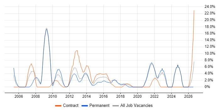 Management Information System job vacancy trend in Sutton