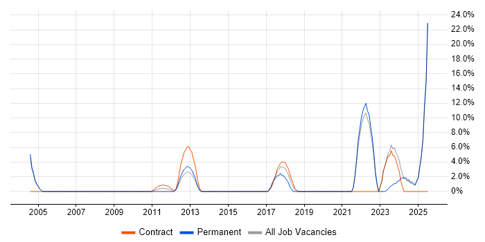 Job vacancy trend for Manufacturing in Sutton Job vacancy trend for Manufacturing in Sutton