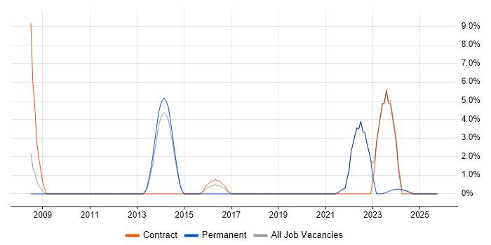 Master's Degree job vacancy trend in Sutton