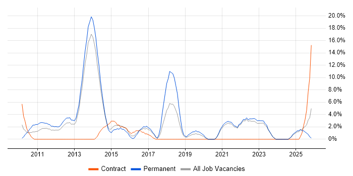 Mathematics job vacancy trend in Sutton
