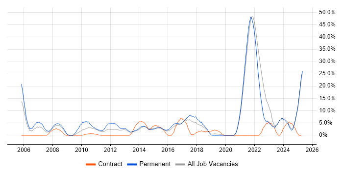 Job vacancy trend for Mentoring in Sutton Job vacancy trend for Mentoring in Sutton
