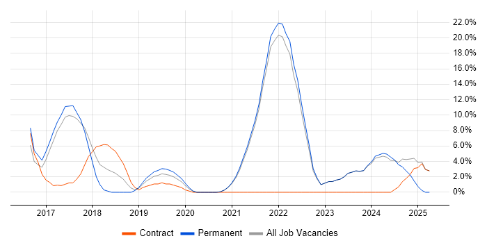 Job vacancy trend for Microservices in Sutton