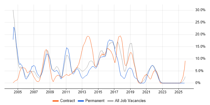 Microsoft Exchange job vacancy trend in Sutton