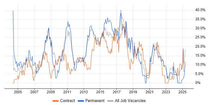 Job vacancy trend for Microsoft in Sutton
