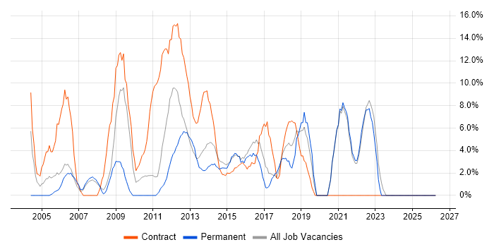 Migration job vacancy trend in Sutton