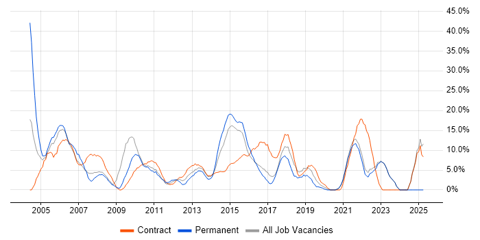 Job vacancy trend for Microsoft Office in Sutton