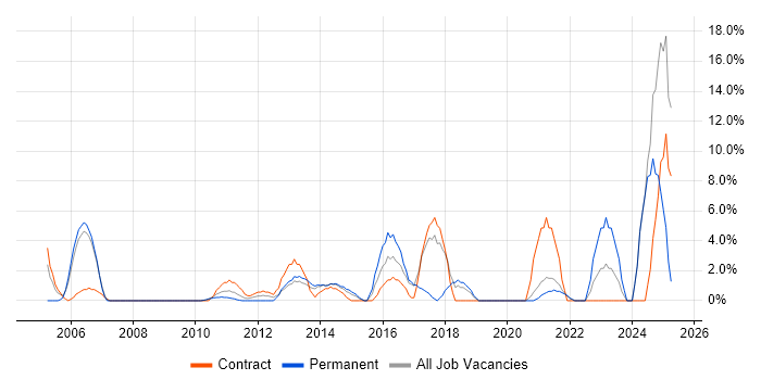 Job vacancy trend for Organisational Skills in Sutton