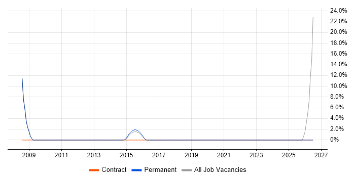 Performance Optimisation job vacancy trend in Sutton