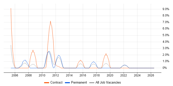 Performance Tuning job vacancy trend in Sutton