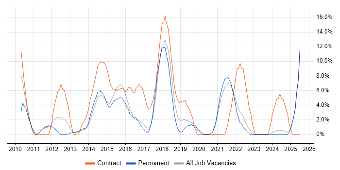 Job vacancy trend for PowerShell in Sutton