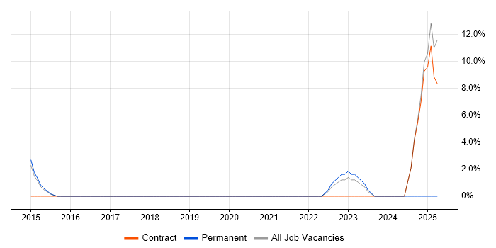 Job vacancy trend for Preventative Maintenance in Sutton