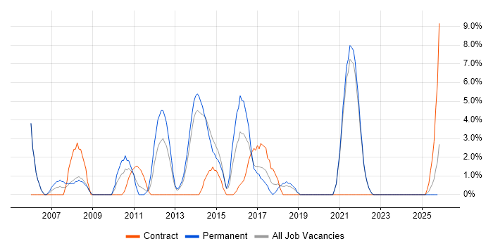 Process Improvement job vacancy trend in Sutton